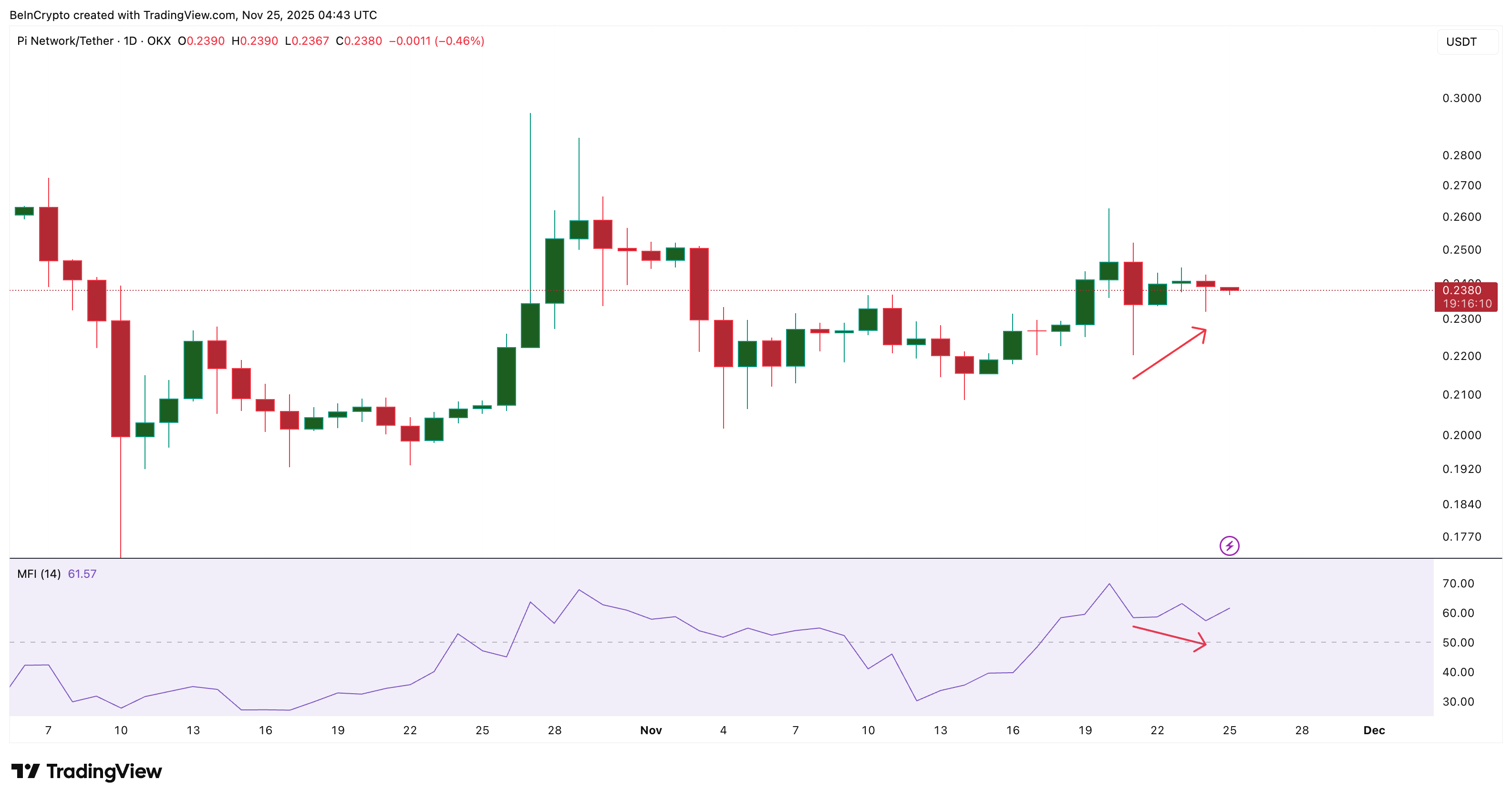 Pi Coin Needs a 4% Push to Turn Recovery Into  Rally — But a 5% Risk Still Lingers image 1