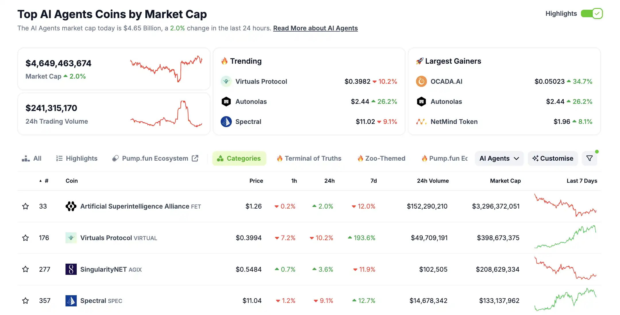 AI đã mắc sai lầm khi phát hành tiền xu, nhưng nó đã tăng gấp đôi sau ba giờ. image 3
