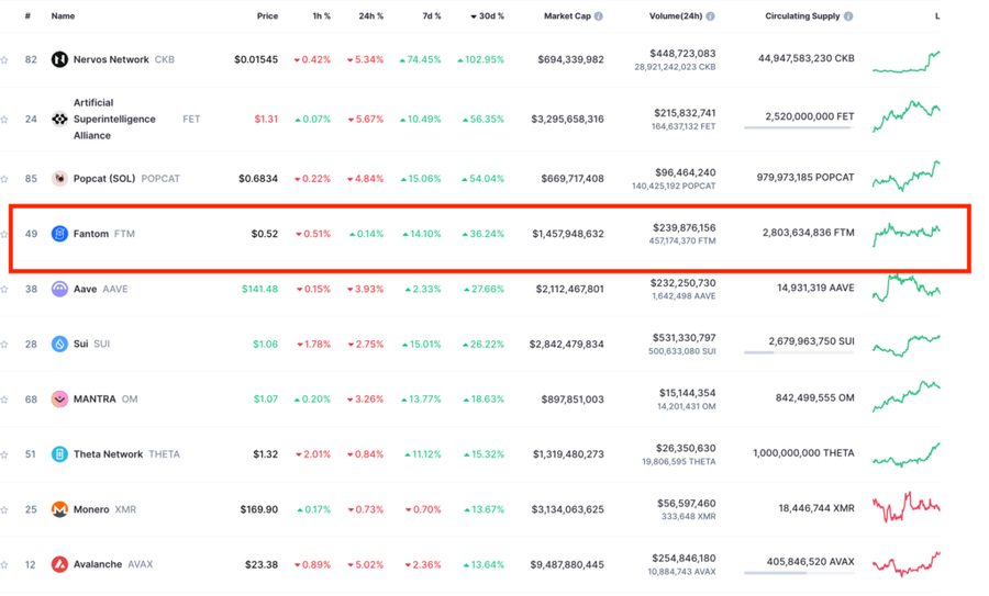 Harga Fantom $FTM Meroket 40% dalam 30 Hari, Apa yang Menjadi Faktor Utamanya? image 1