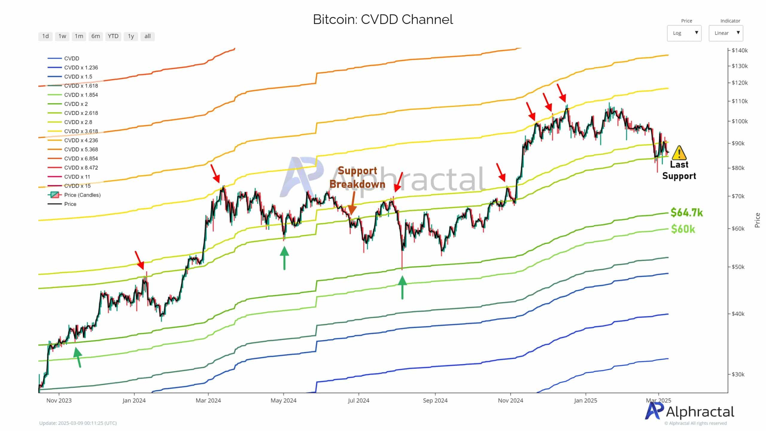Bitcoin Whale Holdings Decline to Six-Year Low, Indicating Potential Market Shifts image 2