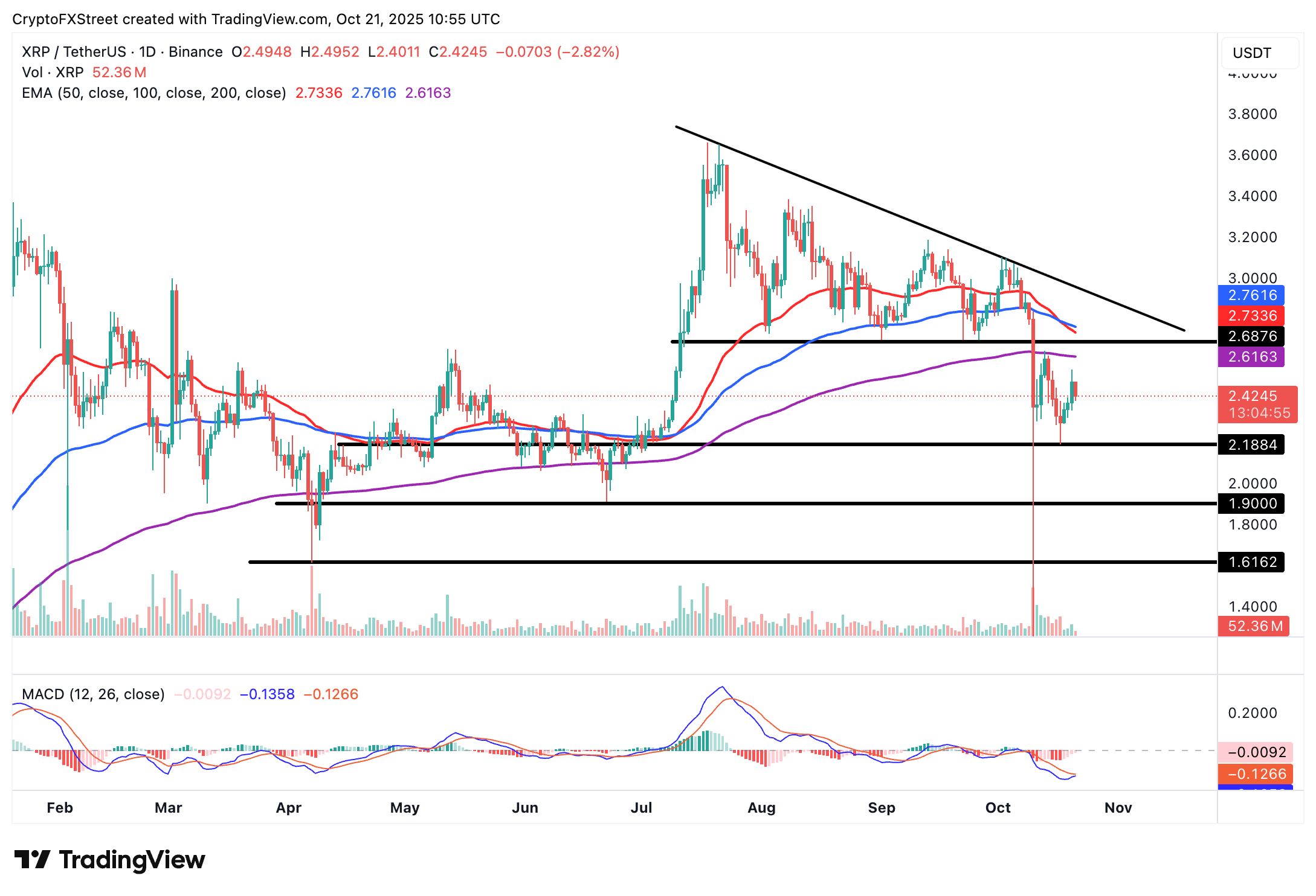 Cripto Hoy: Bitcoin, Ethereum y XRP bajan ligeramente mientras los inversores reducen su exposición al riesgo image 5
