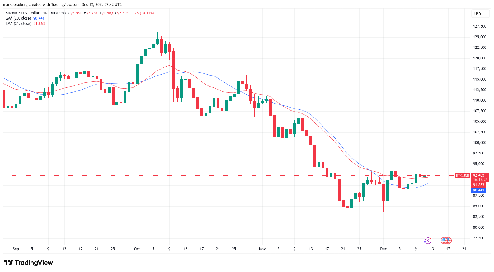 ビットコイン、次のターゲットは7万6000ドルか？ 日足チャートで弱気フラッグ形成 image 2