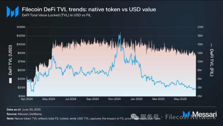 Messariレポート:Filecoin 2025年第2四半期のステータスレポート image 10