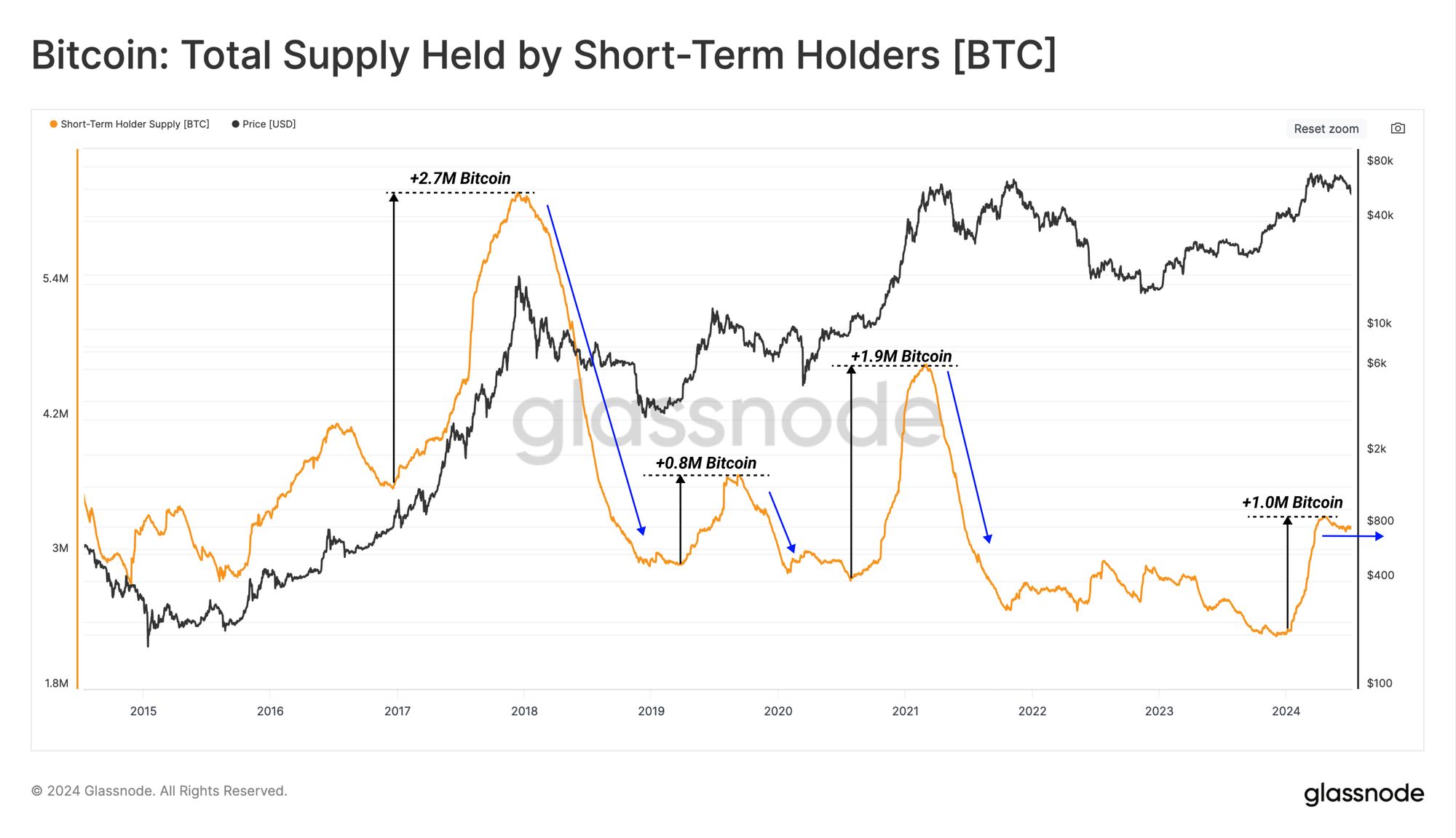 Bitcoin (BTC) Faces Deep Correction, Short-Term Holders in Loss image 1