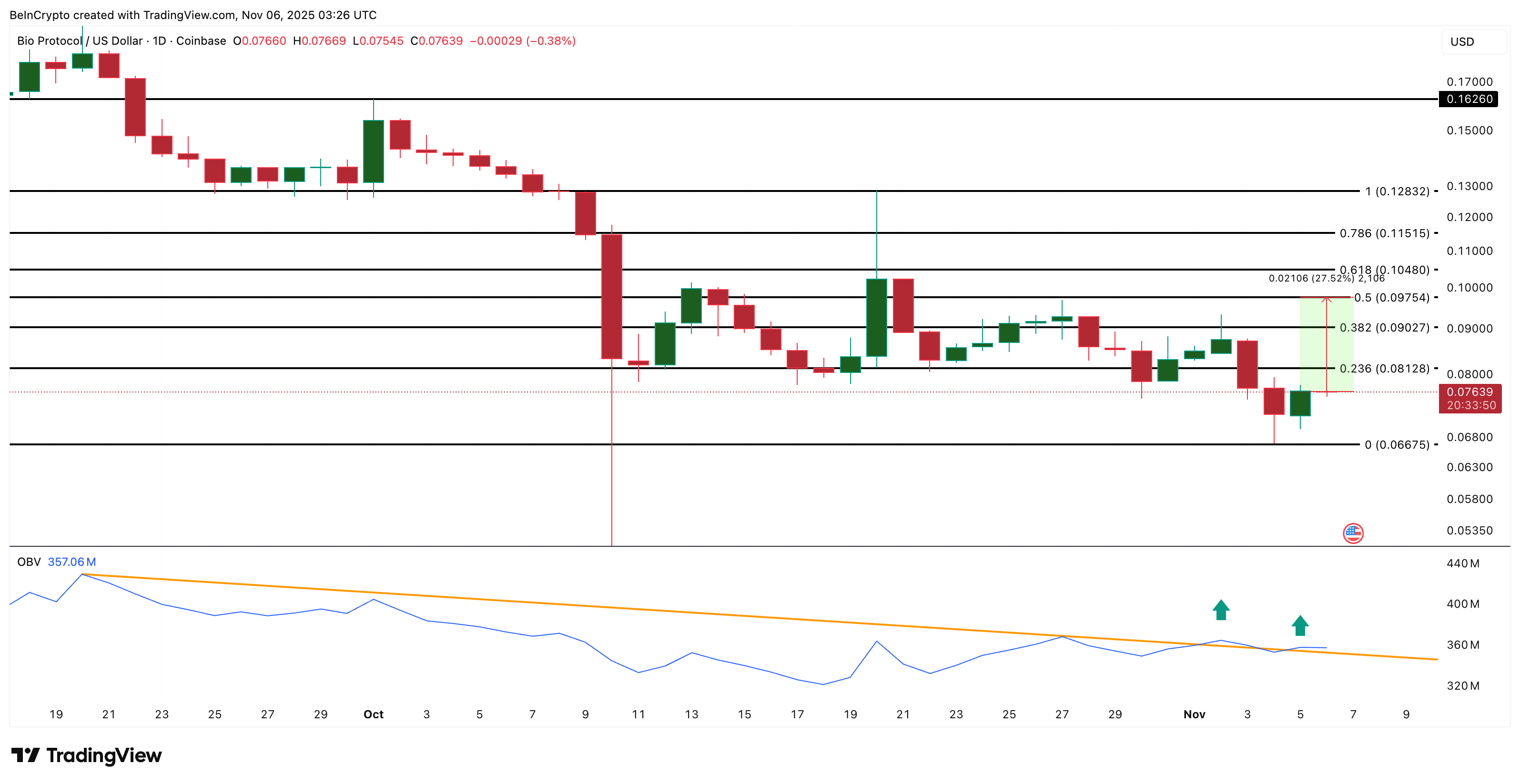 ¿Qué altcoins están comprando las ballenas después del crash cripto de principios de noviembre? image 3