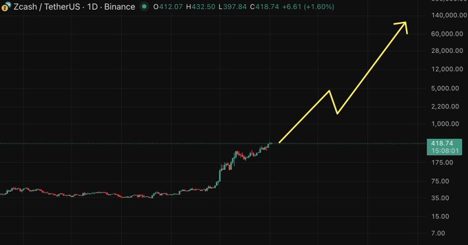 ¿Predicción del precio de la moneda privada Zcash de 100.000$ y conexión con Bitcoin? image 0