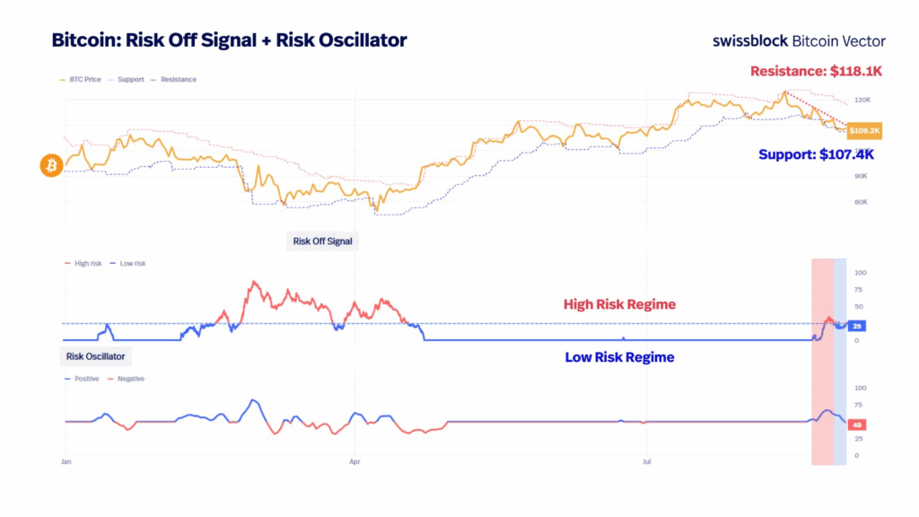 Bitcoin Could Test $110K Breakout as Momentum Compresses and Risk Signals Remain Unstable image 0