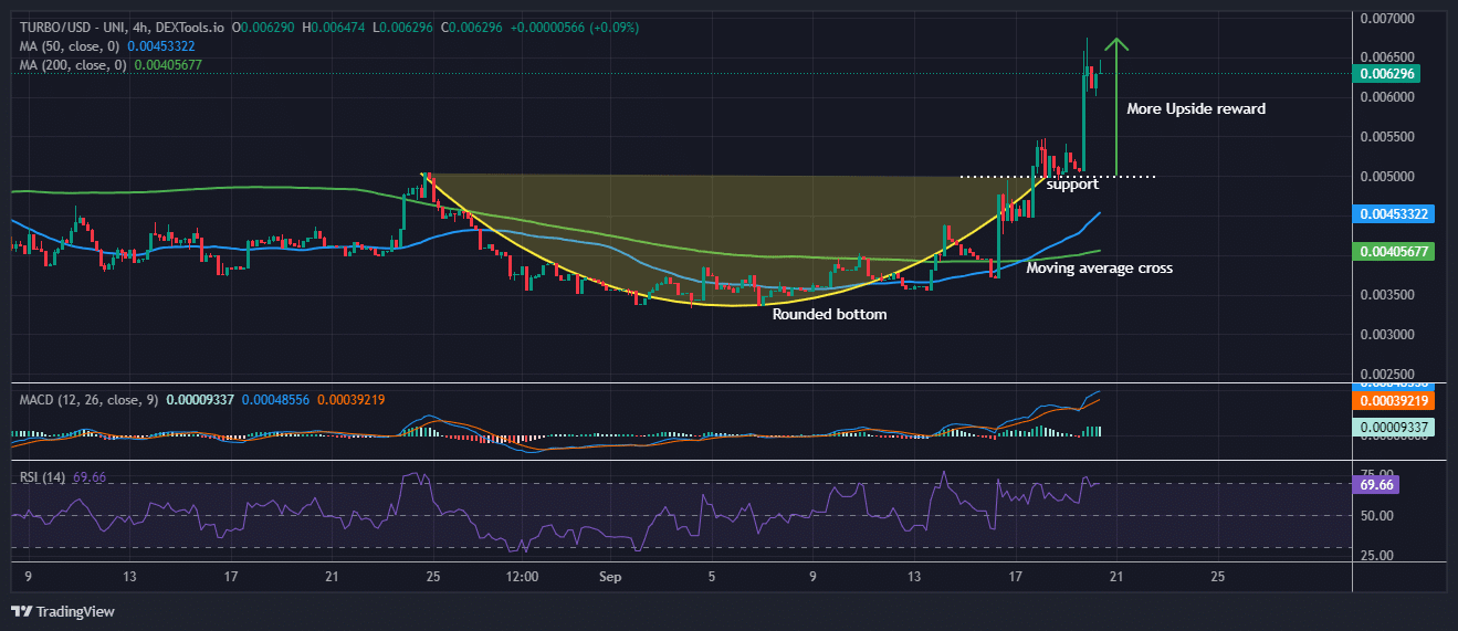 Turbo Price Prediction: TURBO Soars 24% As Pepe Unchained Blasts Past $14 Million image 1