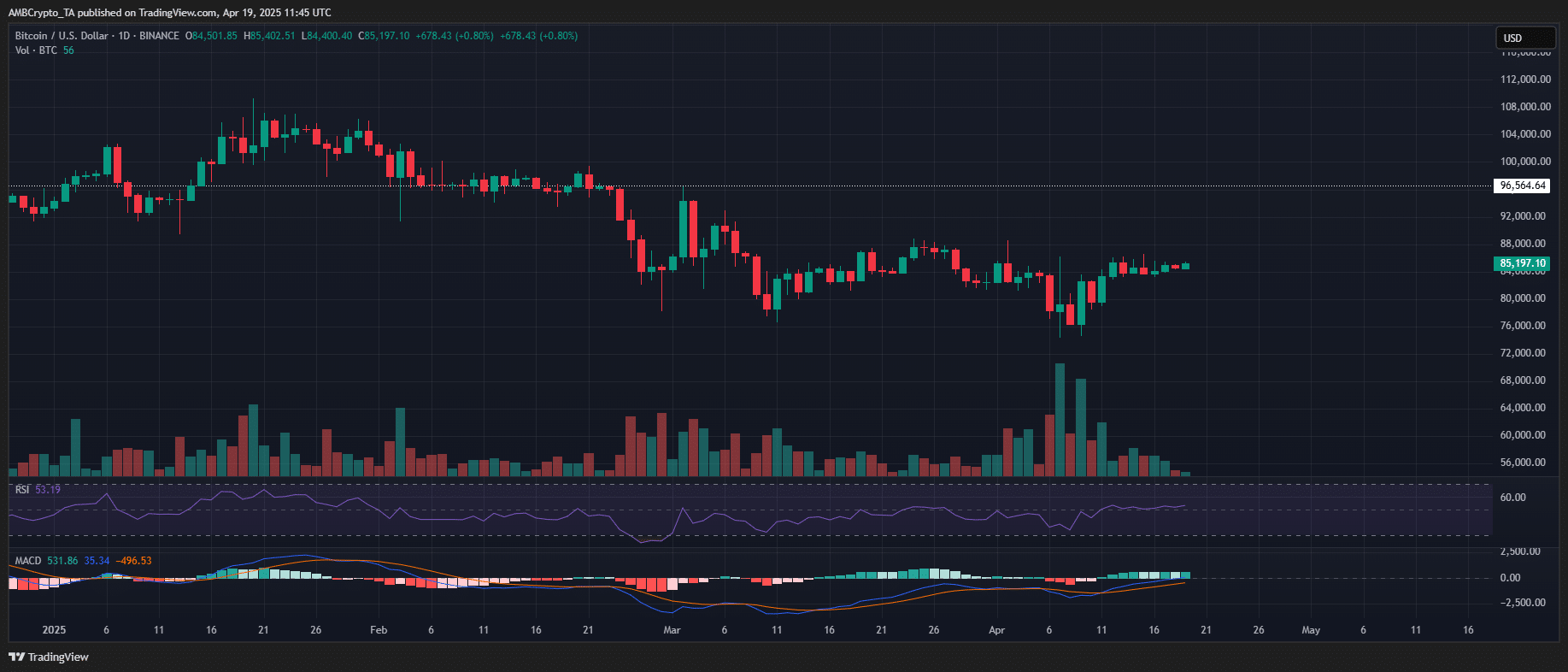 Is Bitcoin Approaching a Bear Market? Signs Indicate Shift Among Short-Term Holders