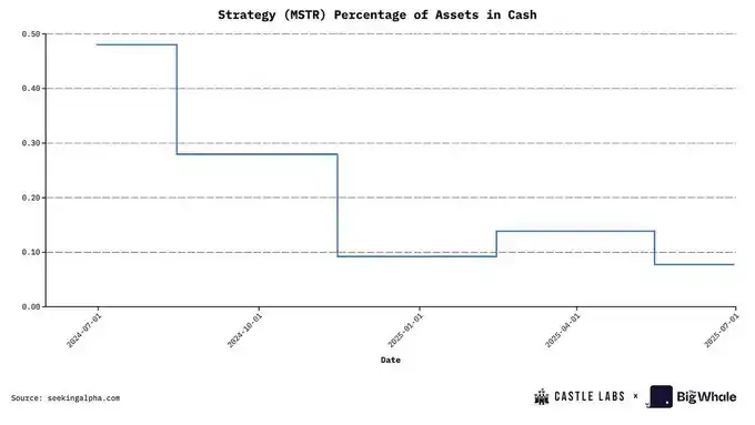 MSTR has been rated as B grade, is DAT company still worth knowing and investing in? image 11