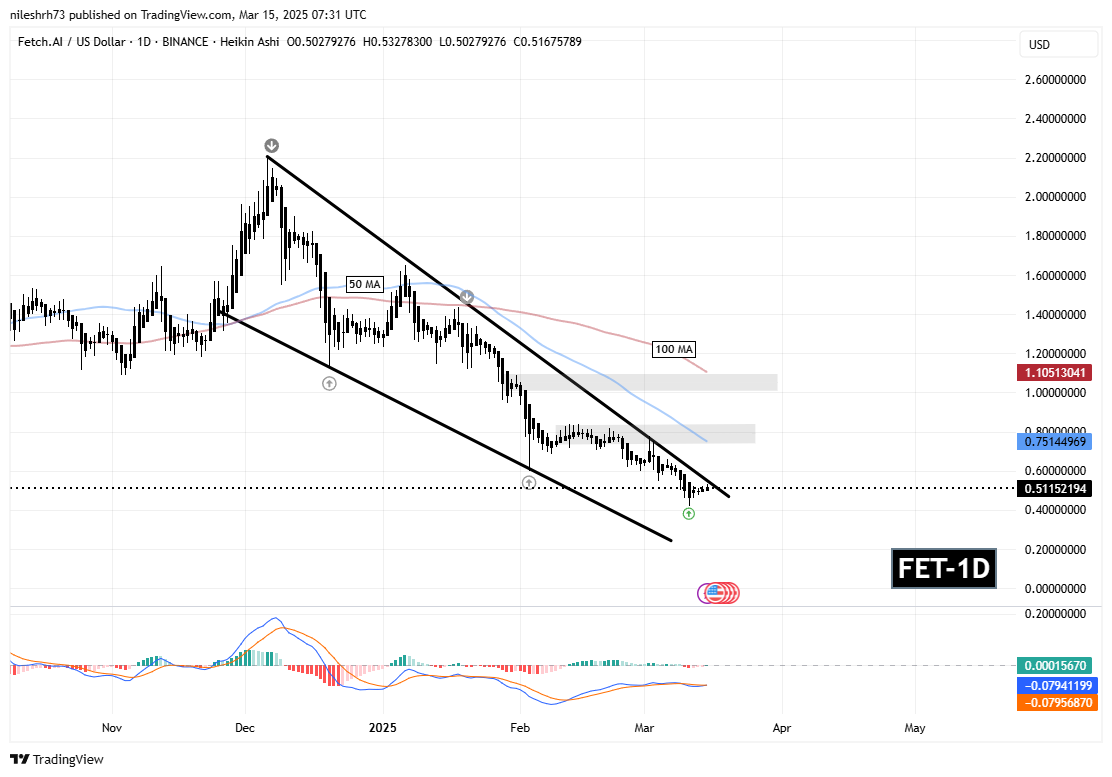 FIL and FET Approaches Falling Wedge Resistance – Could Breakout Spark a Recovery? image 2