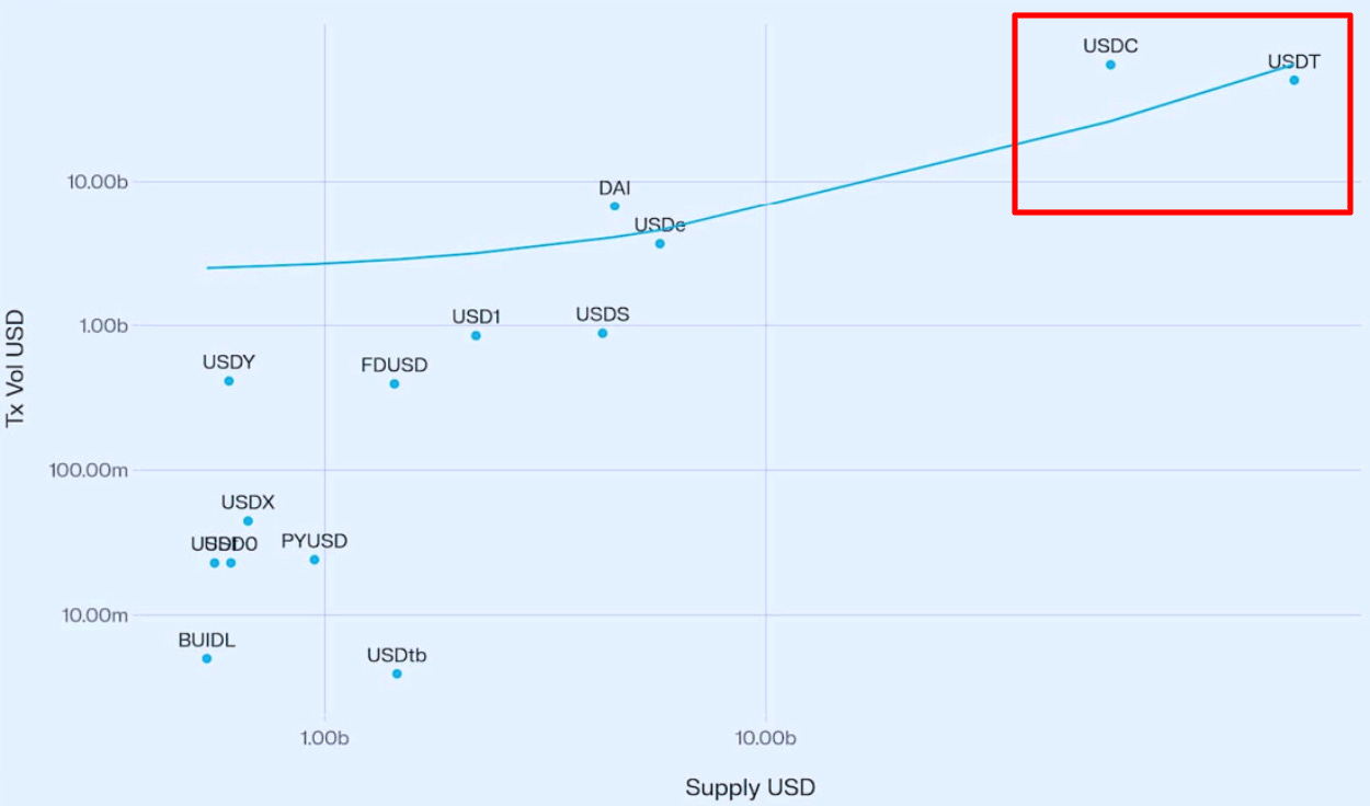 Stablecoin L1 becomes the new arena, with Circle, Tether, and Stripe competing for dominance image 3