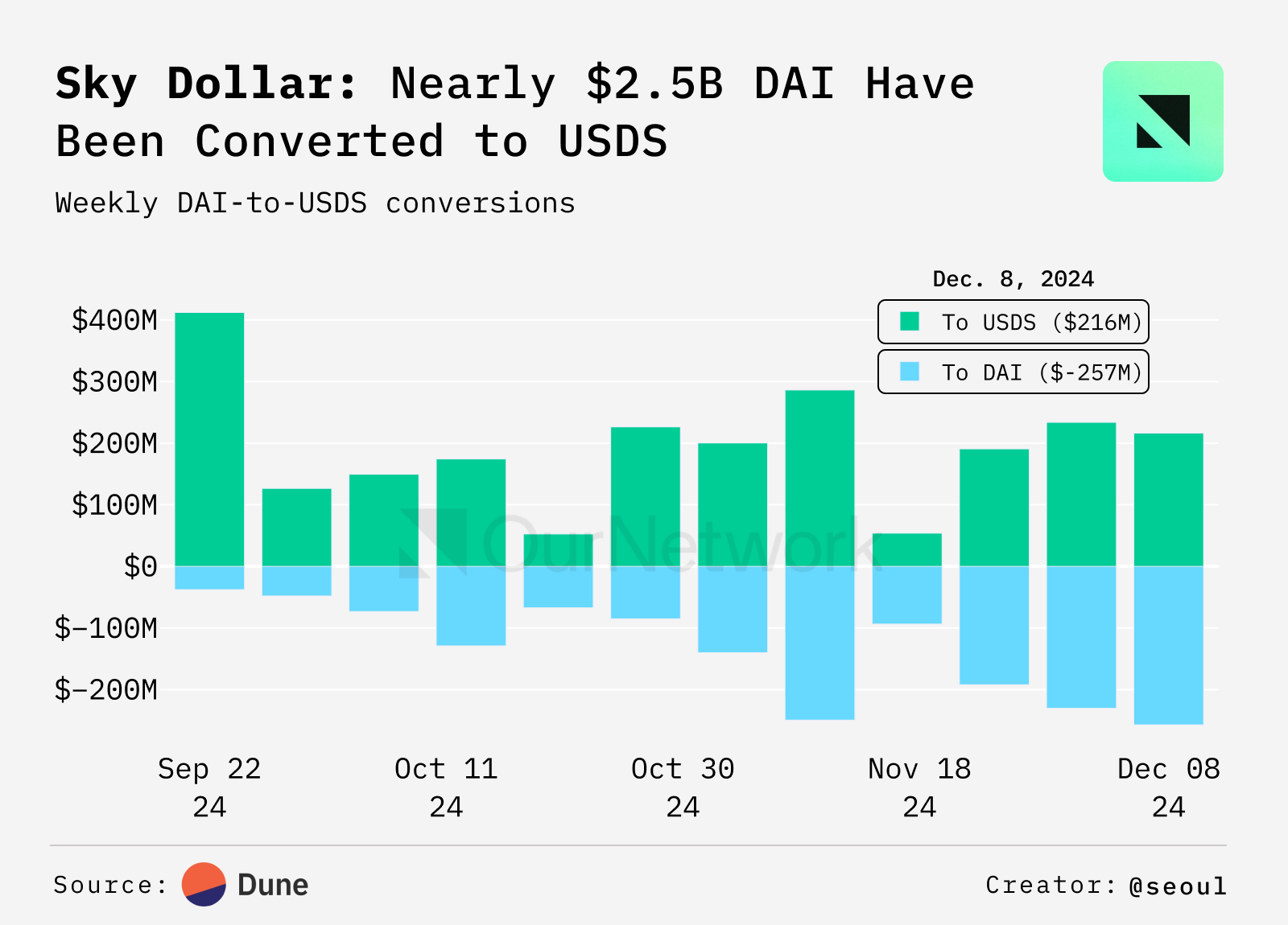 ON–298: StablecoinsStablecoins 💰Ethena 💵Sky Dollar 🟡f(x) Protocol 🔵First Digital USD 🌐Tether 🍐 image 15