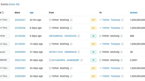 Tether rilascia 1 miliardo di nuovi USDT mentre il mercato crypto si riprende