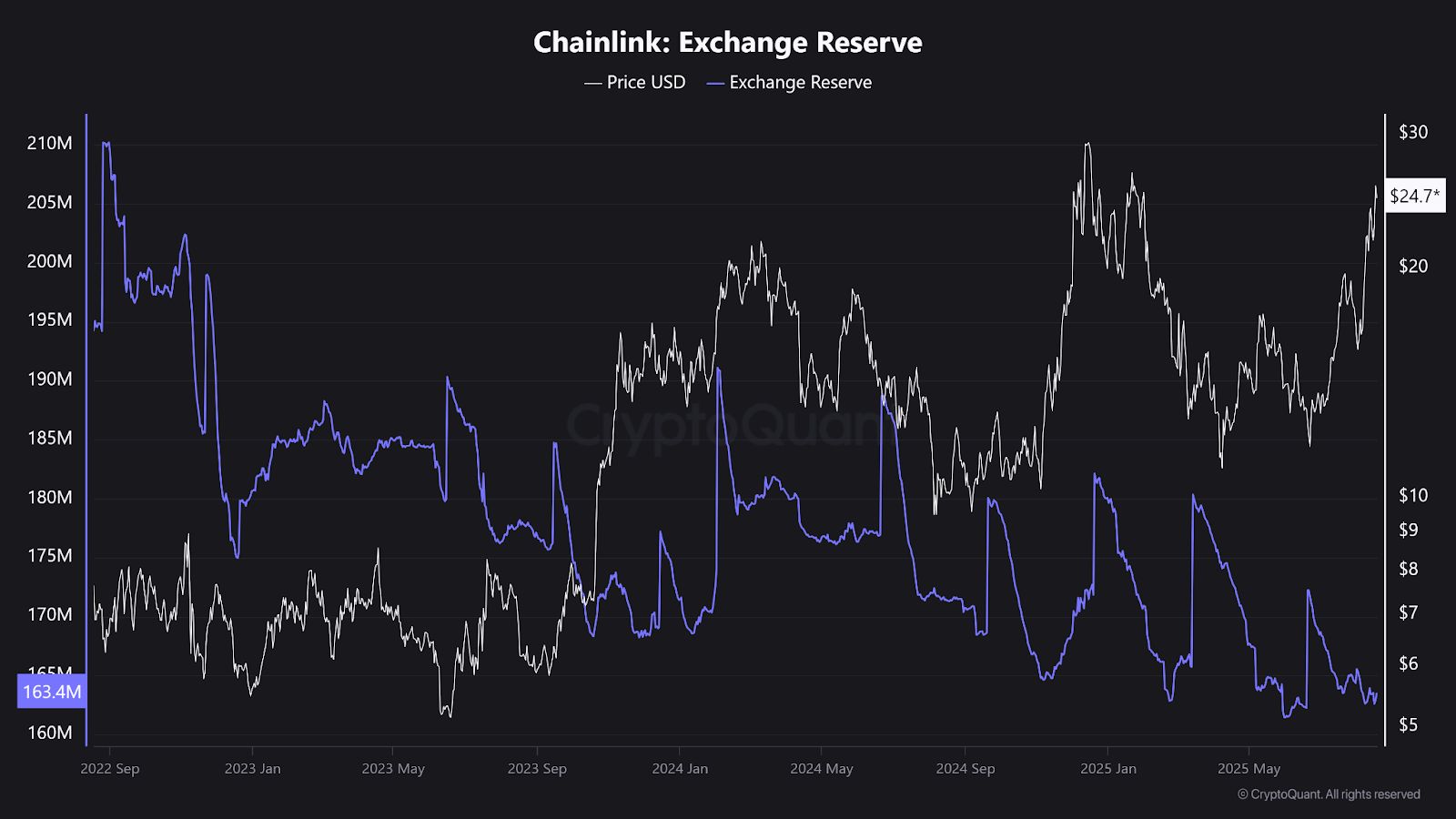 Chainlink Price Jumps as Whales Accumulate and Supply Falls image 2