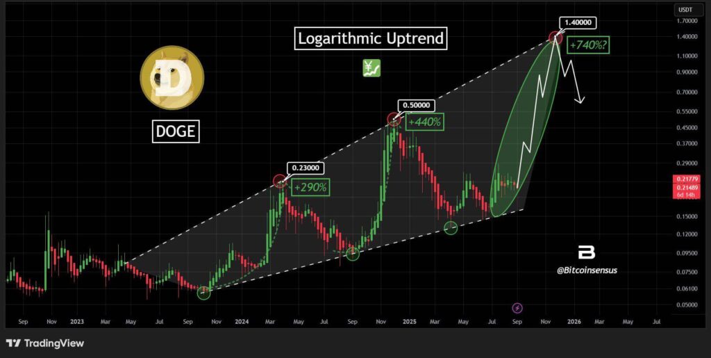 Dogecoin有望在長期上升通道內延續漲勢，受Meme-Coin ETF推出及技術面利多推動 image 0