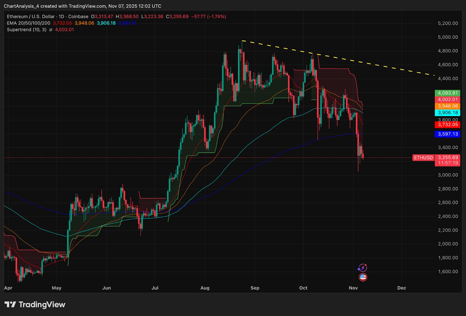 Prévision du prix de l’Ethereum : la panne s’accélère alors que les haussiers perdent le niveau de 3 400 $