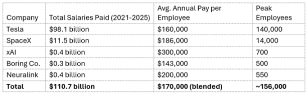 五年注入3380亿美元：马斯克旗下公司如何成为美国经济增长引擎 image 0