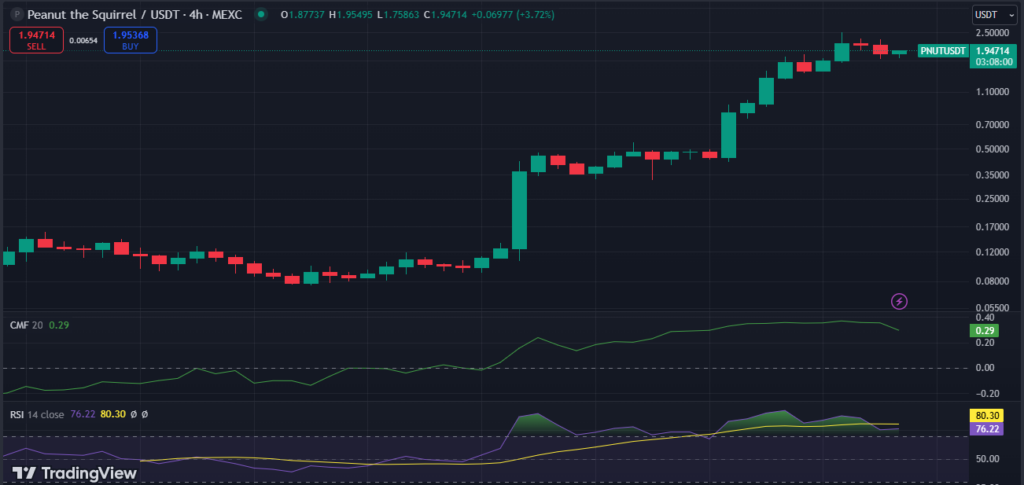 Can Peanut the Squirrel 3500% Surge Push PNUT to $3? image 1