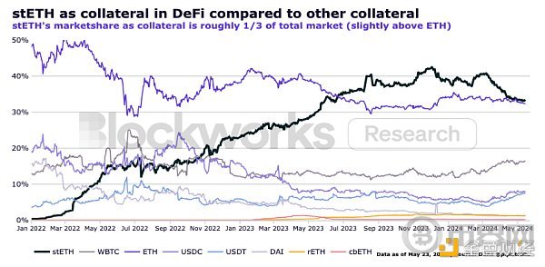 stETH思考:主导地位下有哪些深层优势? image 7