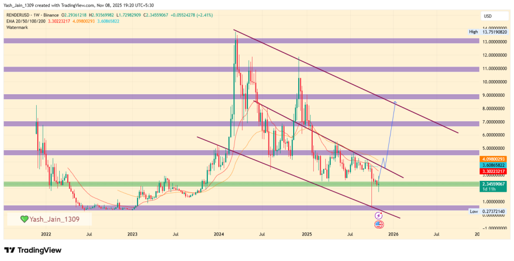 Прогноз цены RENDER на 2025 год: насколько далеко может вырасти RENDER, если $4.19 станет поддержкой? image 5