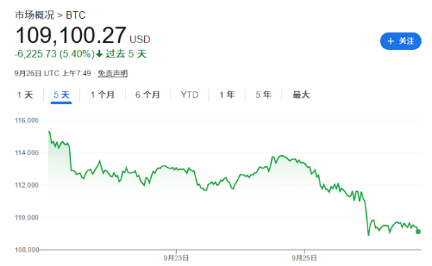 熔漲還是見頂？Bitcoin跌破11萬美元，Goldman Sachs交易員揭示宏觀與技術面拉鋸 image 0