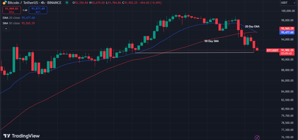 Bitcoin Pullbacks to $91K Following Major Liquidations image 0