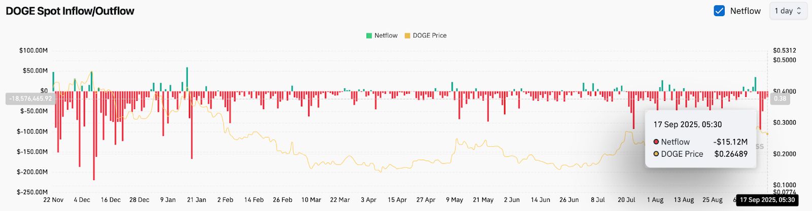 Прогноз цены Dogecoin: сможет ли DOGE преодолеть отметку в $0,28 после одобрения ETF? image 3