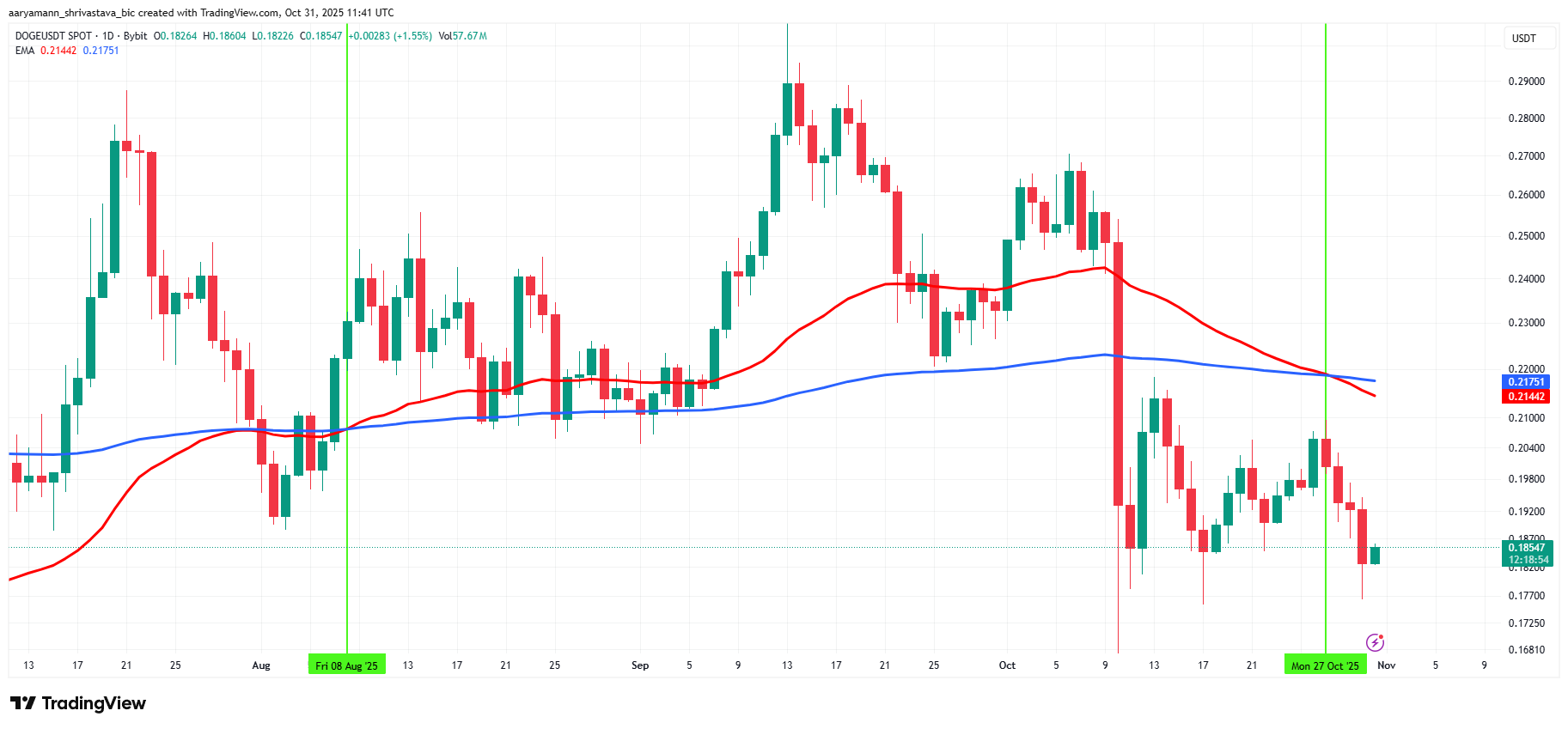 Dogecoin doświadcza „death cross” po 3 miesiącach, gdy cena spada poniżej 0,200 USD image 0