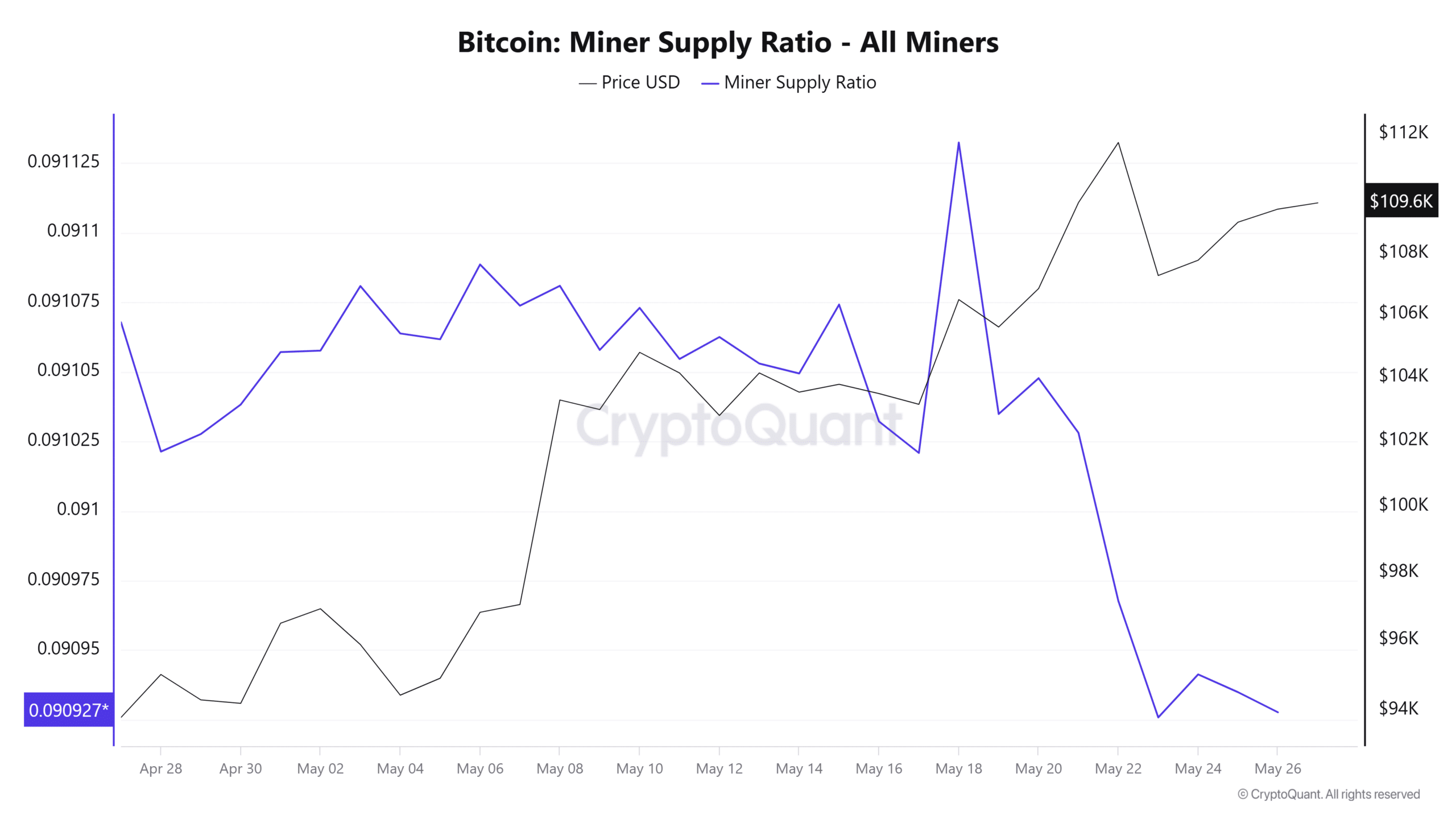 Bitcoin Miners’ Exchange Inflows Hit 50 BTC Daily Amid Profit-Taking, Signal Possible Market Trends image 1