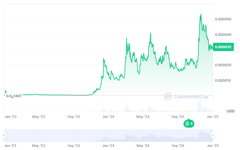 التنبؤ بسعر Bonk 2025 - 2031: ما هو الارتفاع الذي سيصل إليه Bonk؟ image 4