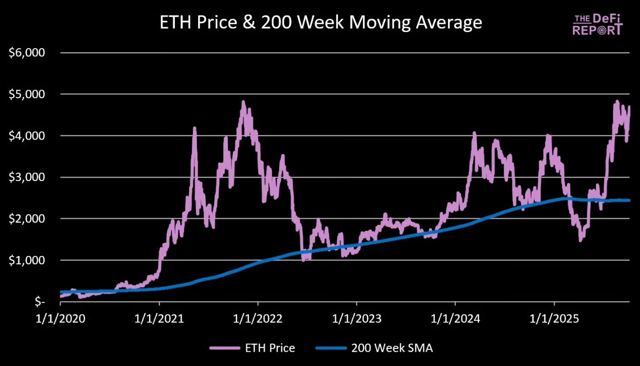 Đỉnh cao của Ethereum sẽ là bao nhiêu? image 0