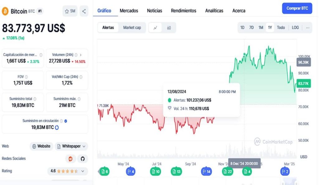 ¿Ha terminado el ciclo alcista de las criptomonedas? image 1