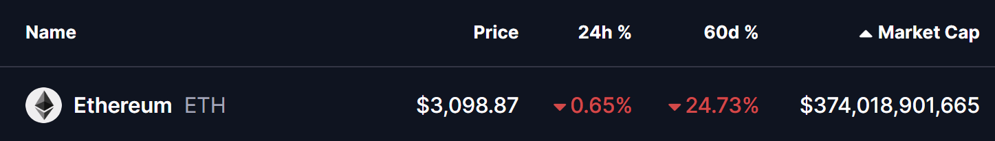 Ethereum (ETH) To Make Rebound? This Key Pattern Formation Suggest So! image 0