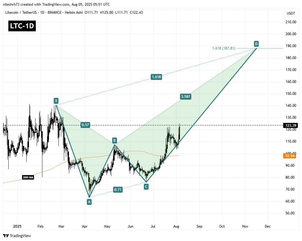 Litecoin (LTC) To Soar Higher? Key Harmonic Pattern Signals Potential Upside Move image 1