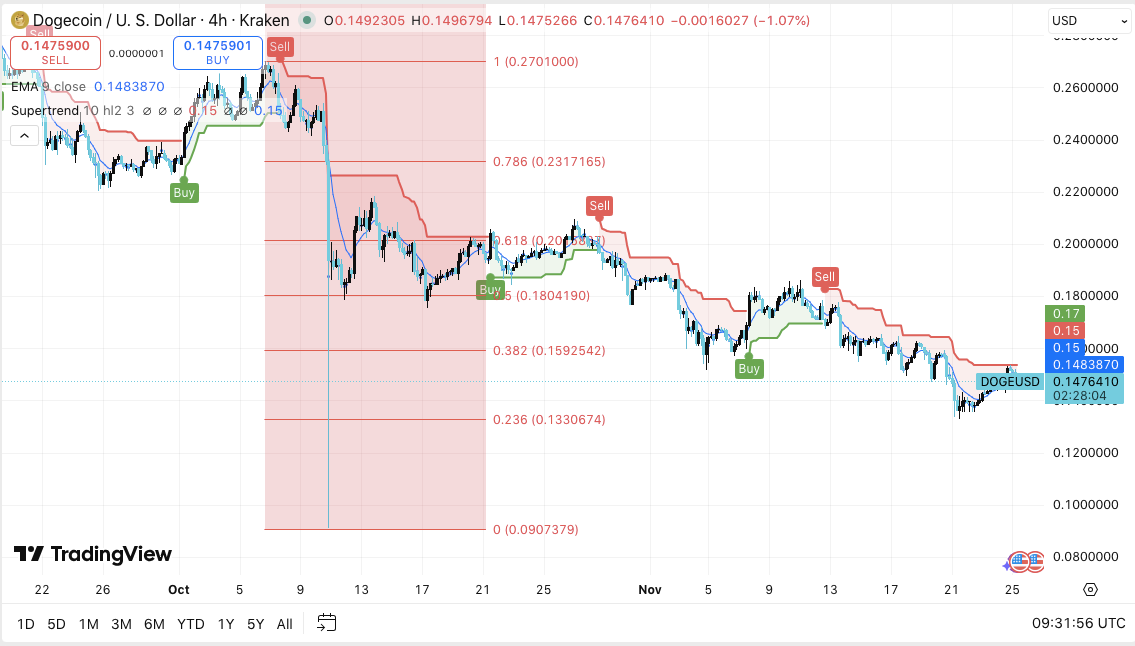 Prediksyon ng Presyo ng Dogecoin: Ang Kahinaan ng Presyo ng DOGE ay Kaakibat ng Mahinang Aktibidad sa Futures image 0