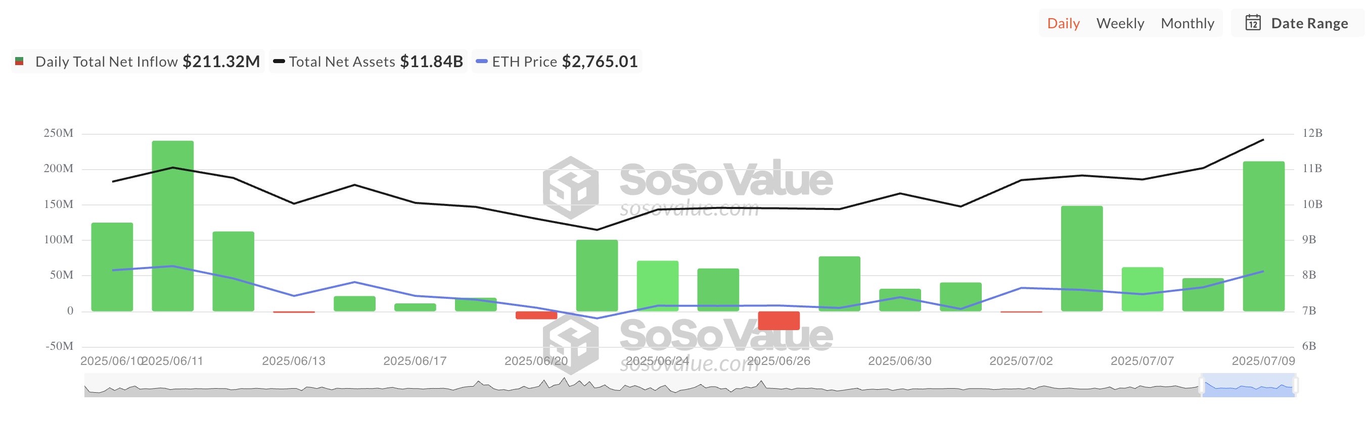 Ethereum Tracks Bitcoin, But Can ETH Break $3,000 With Retail Selling? image 2