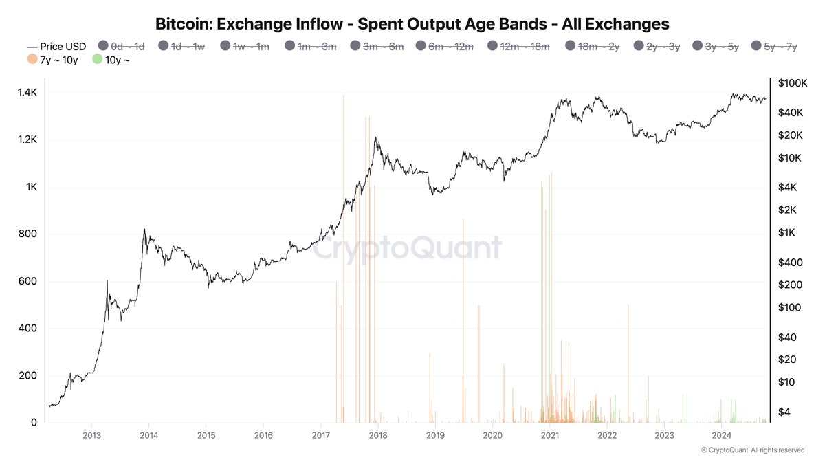 Ancient Bitcoin (BTC) Whales Still Sleeping, According to CryptoQuant CEO image 1