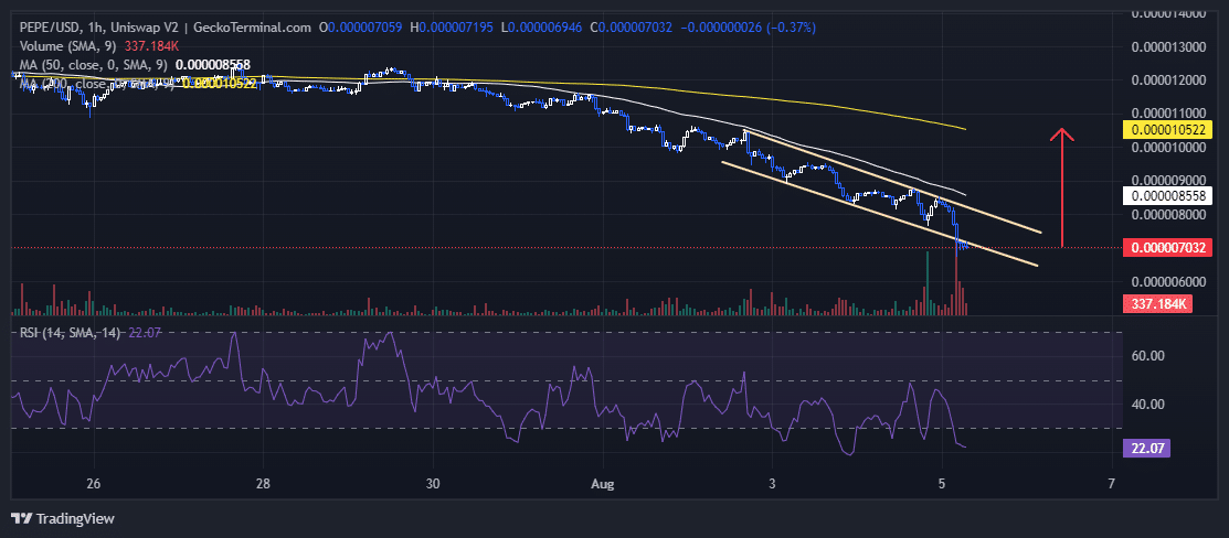 Pepe Price Prediction: PEPE Plunges 16% Amid The Crypto Crash, But This Pepe 2.0 Secures $7.3M In Funding image 1