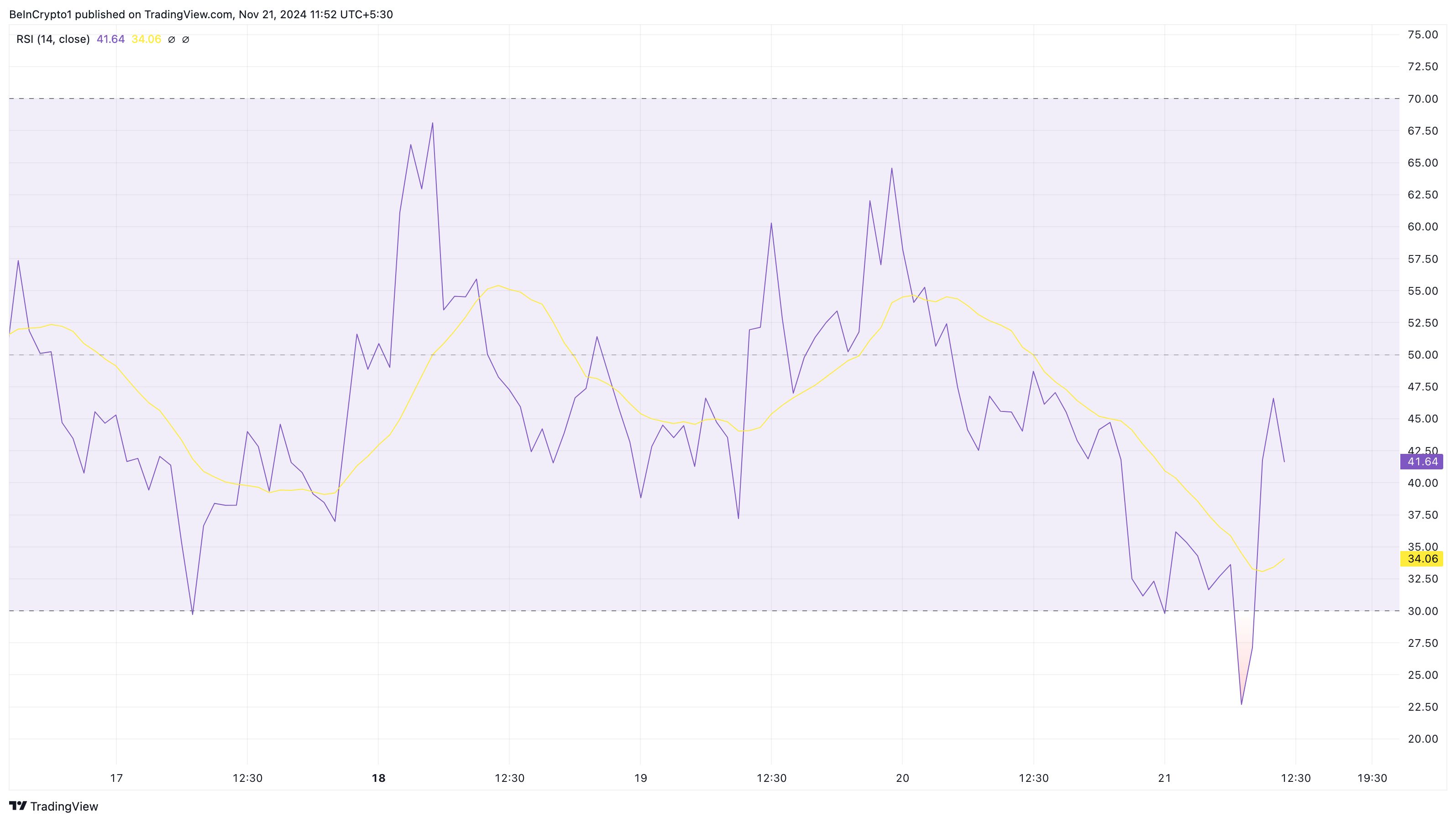 PNUT просел на 36+%, но «ралли ненависти» близко image 1
