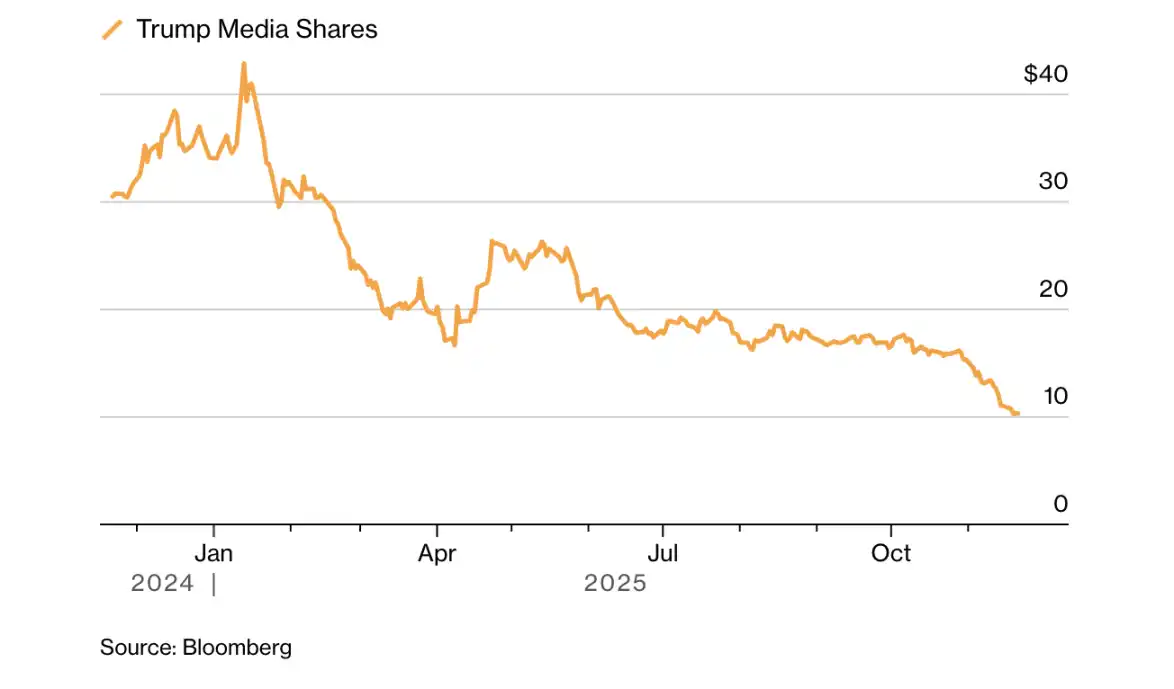 Bloomberg: Com o colapso do mercado cripto, a fortuna da família Trump e de seus apoiadores está encolhendo significativamente image 1