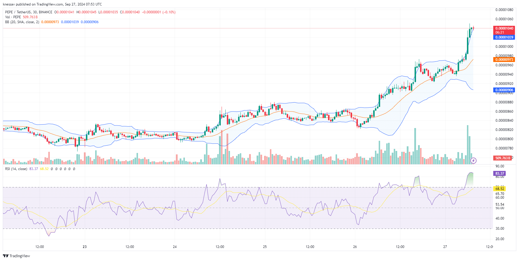 Pepe Price Prediction: PEPE Pumps 16% To Reclaim $4 Billion Market Cap As Experts Say This PEPE 2.0 Might Be The Best Crypto To Buy Now image 1