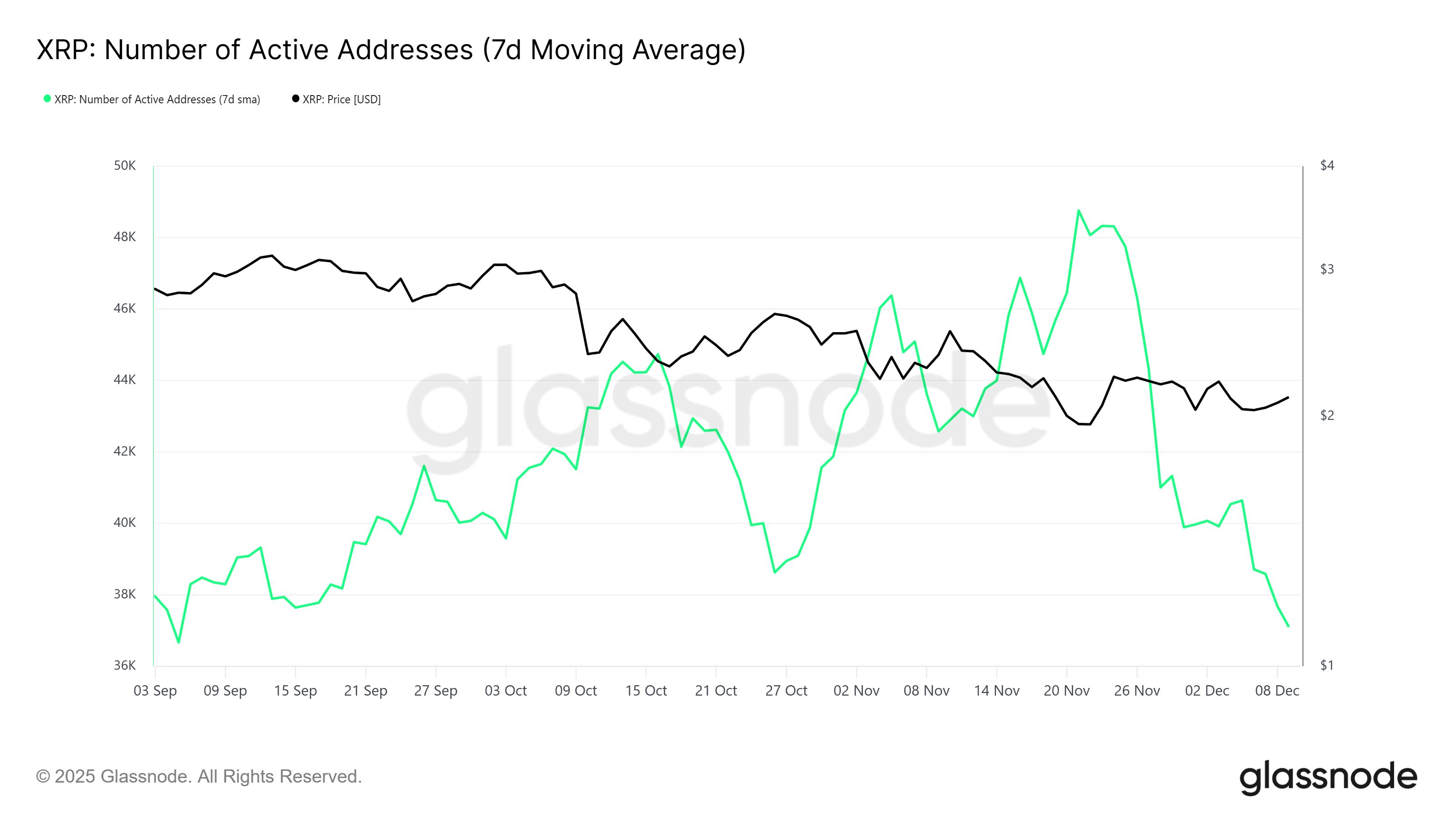 350 Million XRP Changes Hands as Bigger Whales Take Over Amid Price Downtrend image 1