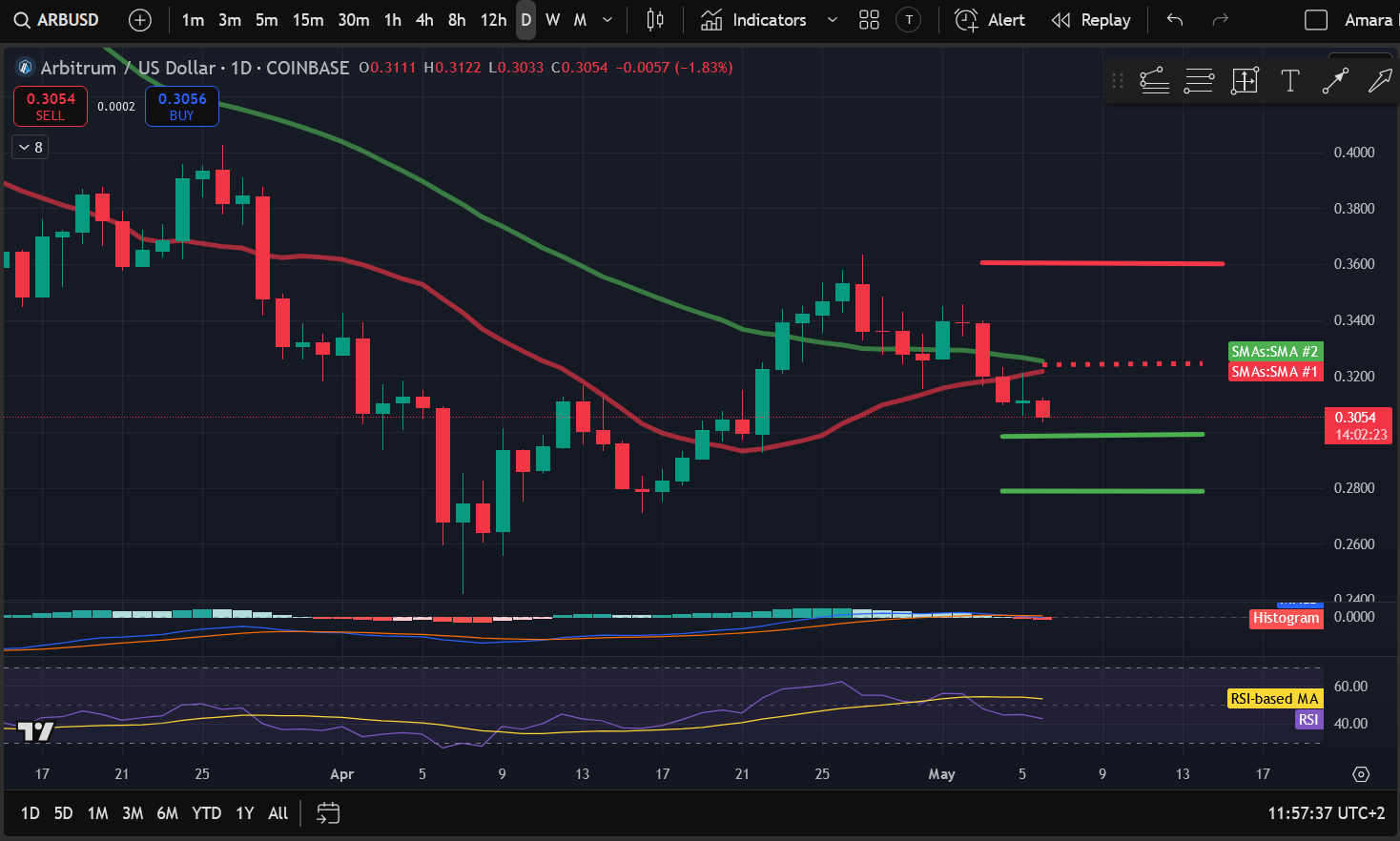Crypto Price Analysis 5-6: BITCOIN: BTC, ETHEREUM: ETH, SOLANA: SOL, BITTENSOR: TAO, ARBITRUM: ARB, JUPITER: JUP, CELESTIA: TIA image 4