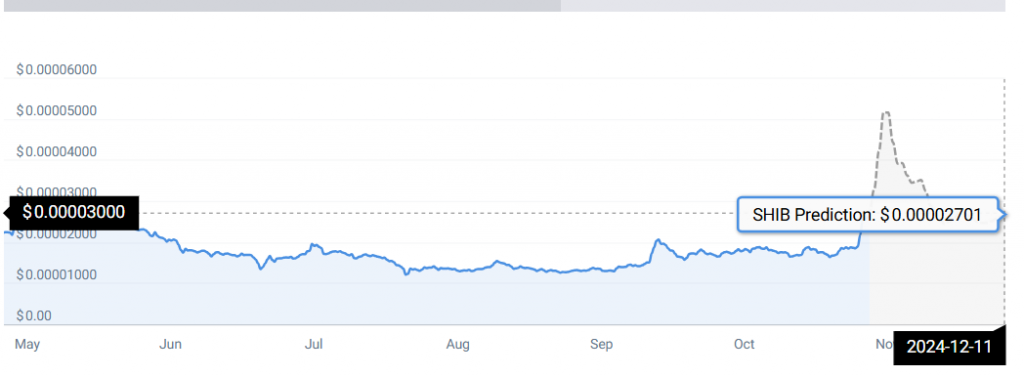 Shiba Inu势头强劲：SHIB将在2025年超越狗狗币 image 1