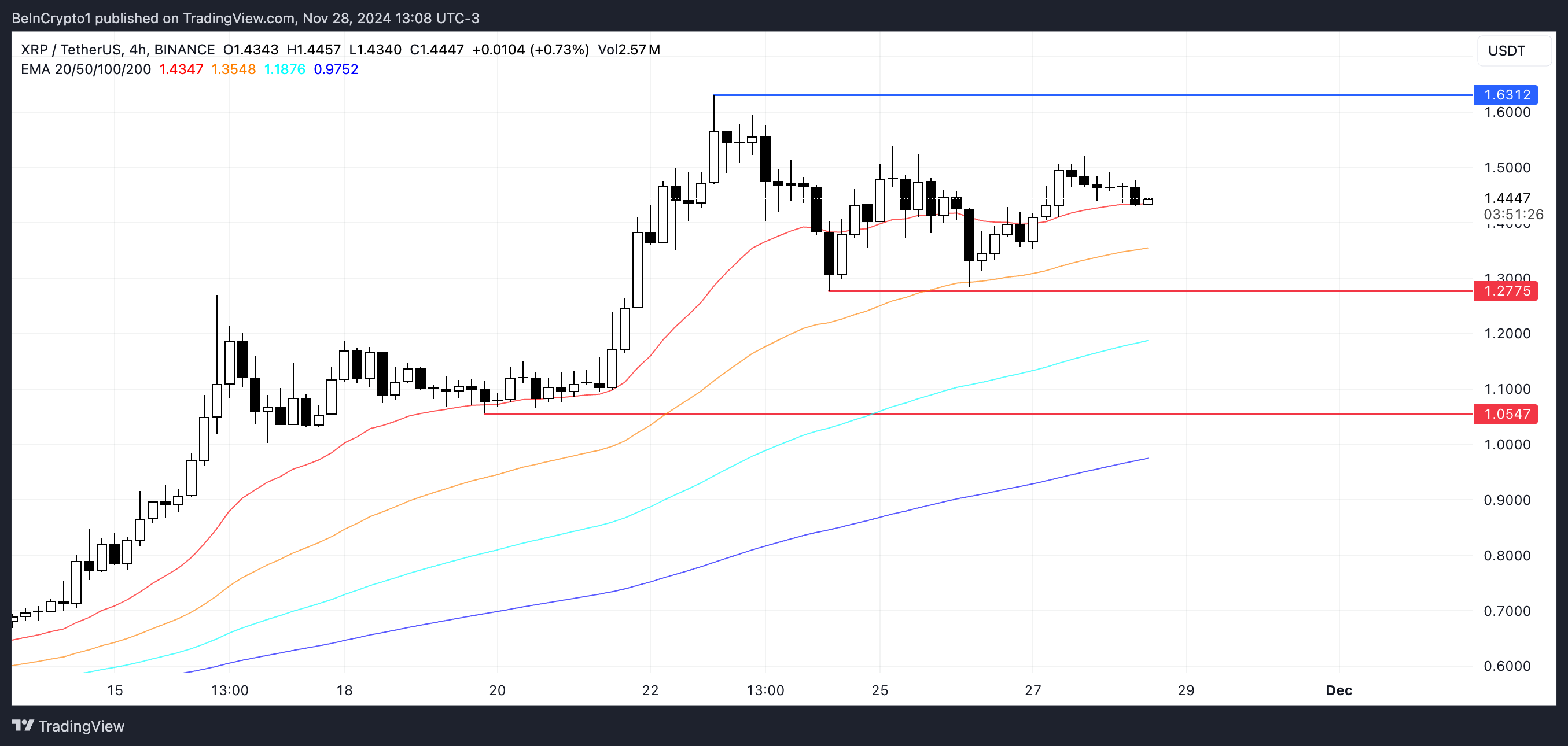 These Metrics Show Ripple (XRP) Price Could Reach Its Highest Level In 6 Years image 2