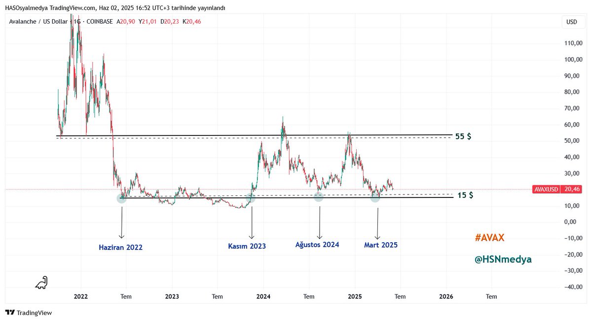 Avalanche On-chain Activity Explodes—Yet AVAX Trades Like It’s Still 2021 image 2