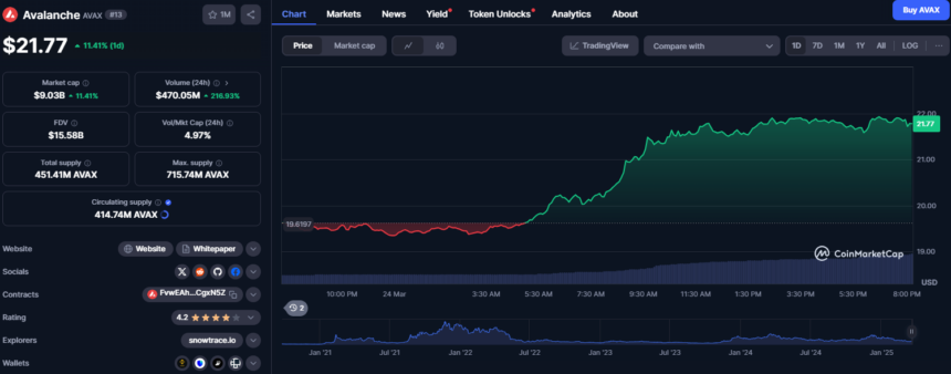 AVAX Price Jumps 11%, Can It Hit $30 Next?