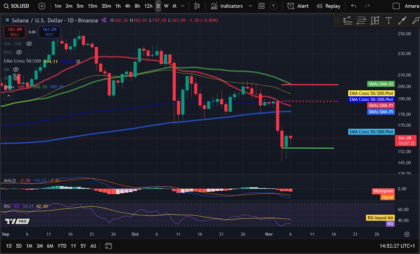 Kripto narx tahlili 11-6: BITCOIN: BTC, ETHEREUM: ETH, SOLANA: SOL, POLKADOT: DOT, OPTIMISM: OP image 2