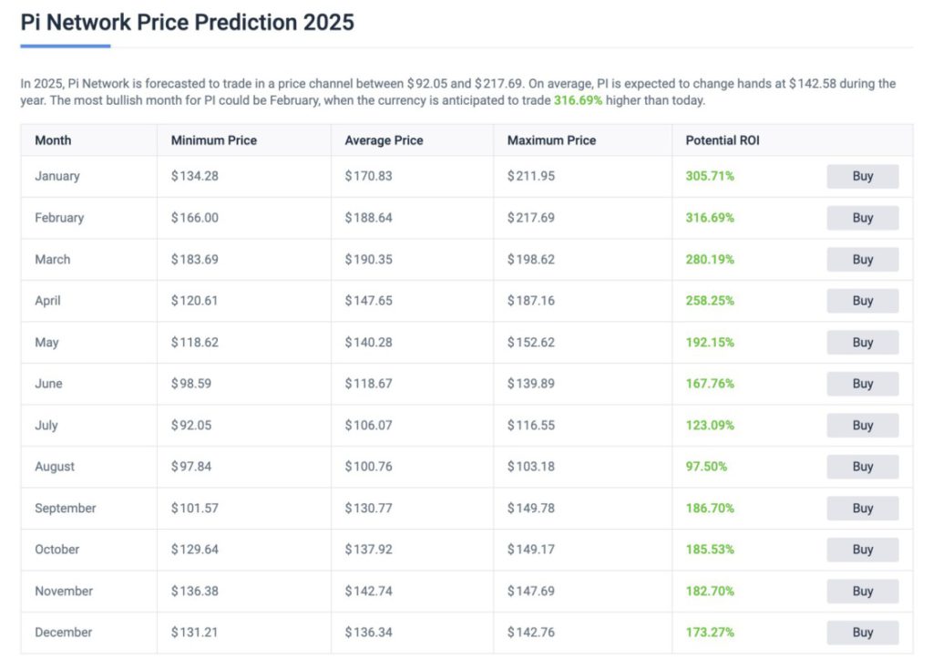 Pi Network Price Prediction: Harga Token PI Berpotensi Sentuh $211.95 di Awal Tahun 2025? image 1